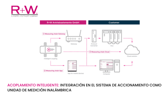 Acoplamiento intelignete R+W: Integración en el sistema de accionamiento como unidad de medición inalámbrica - Herrekor